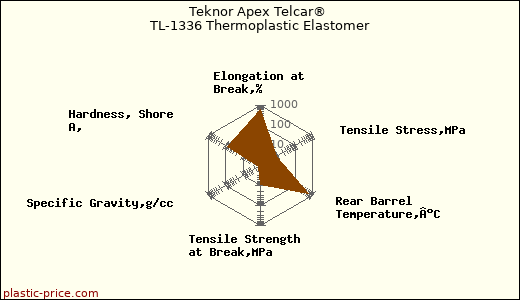 Teknor Apex Telcar® TL-1336 Thermoplastic Elastomer
