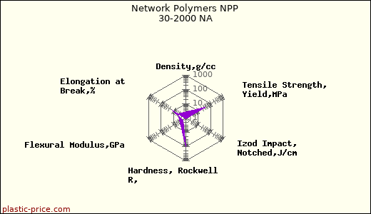 Network Polymers NPP 30-2000 NA