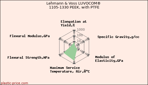 Lehmann & Voss LUVOCOM® 1105-1330 PEEK, with PTFE