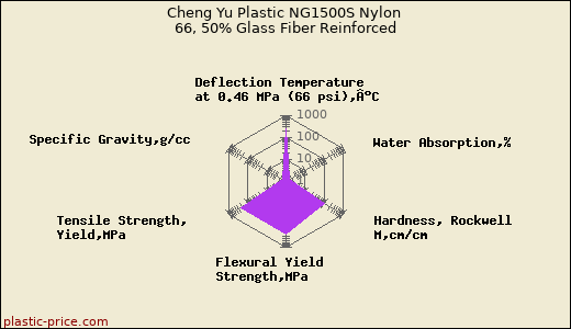 Cheng Yu Plastic NG1500S Nylon 66, 50% Glass Fiber Reinforced