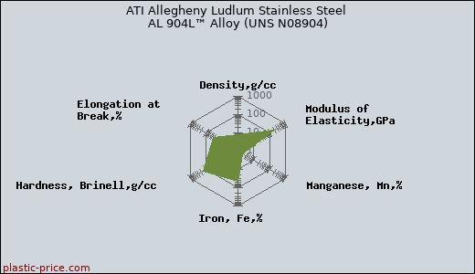 ATI Allegheny Ludlum Stainless Steel AL 904L™ Alloy (UNS N08904)