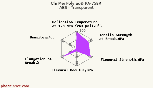 Chi Mei Polylac® PA-758R ABS - Transparent