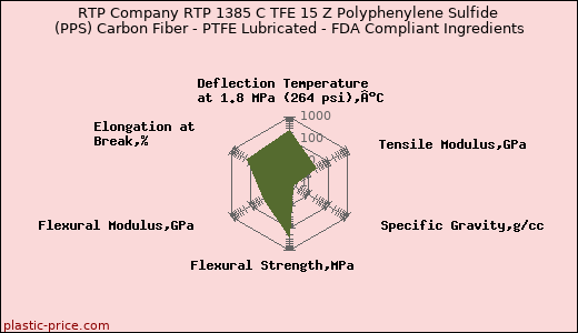 RTP Company RTP 1385 C TFE 15 Z Polyphenylene Sulfide (PPS) Carbon Fiber - PTFE Lubricated - FDA Compliant Ingredients
