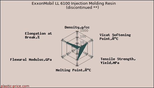 ExxonMobil LL 6100 Injection Molding Resin               (discontinued **)