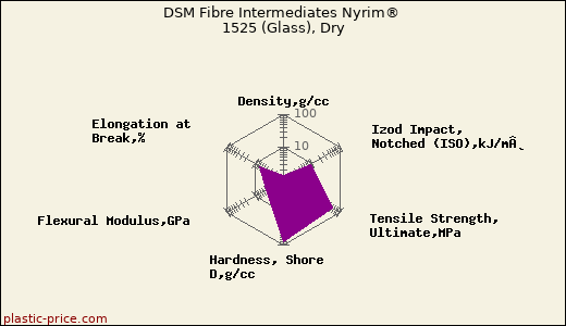 DSM Fibre Intermediates Nyrim® 1525 (Glass), Dry