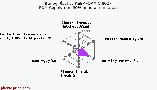Barlog Plastics KEBAFORM C 8027 POM Copolymer, 30% mineral reinforced