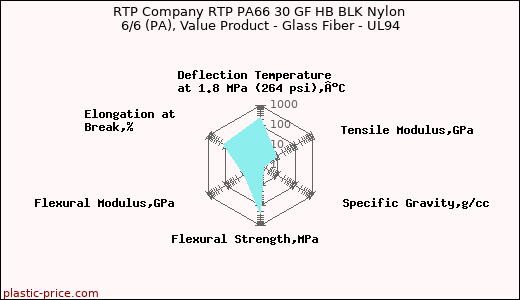 RTP Company RTP PA66 30 GF HB BLK Nylon 6/6 (PA), Value Product - Glass Fiber - UL94