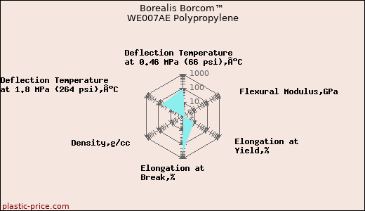 Borealis Borcom™ WE007AE Polypropylene