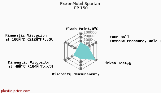 ExxonMobil Spartan EP 150