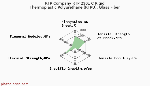 RTP Company RTP 2301 C Rigid Thermoplastic Polyurethane (RTPU), Glass Fiber