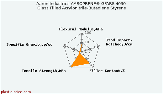Aaron Industries AAROPRENE® GFABS 4030 Glass Filled Acrylonitrile-Butadiene Styrene