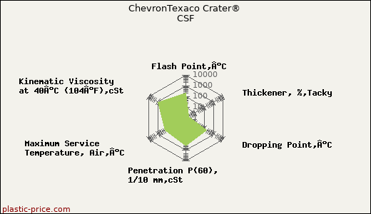 ChevronTexaco Crater® CSF