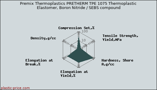 Premix Thermoplastics PRETHERM TPE 1075 Thermoplastic Elastomer, Boron Nitride / SEBS compound