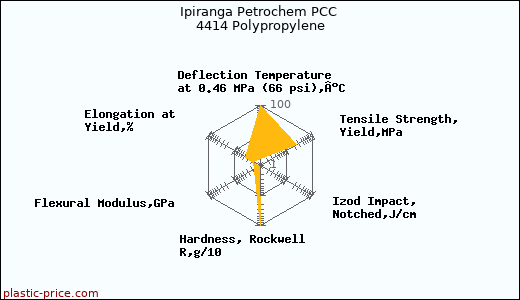 Ipiranga Petrochem PCC 4414 Polypropylene