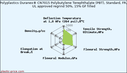 Polyplastics Duranex® CN7015 Polybutylene Terephthalate (PBT), Standard, FR, UL approved regrind 50%, 15% GF filled
