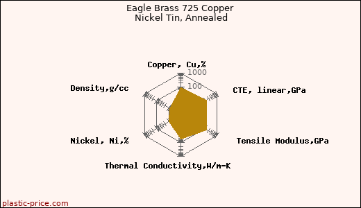 Eagle Brass 725 Copper Nickel Tin, Annealed
