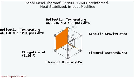 Asahi Kasei Thermofil P-9900-1760 Unreinforced, Heat Stabilized, Impact Modified