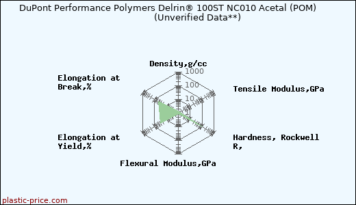 DuPont Performance Polymers Delrin® 100ST NC010 Acetal (POM)                      (Unverified Data**)