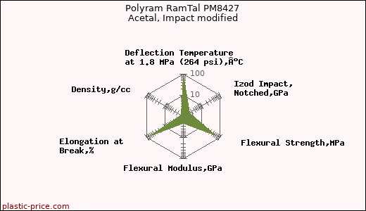 Polyram RamTal PM8427 Acetal, Impact modified