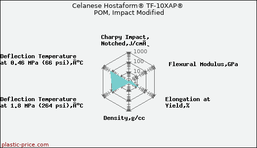 Celanese Hostaform® TF-10XAP® POM, Impact Modified