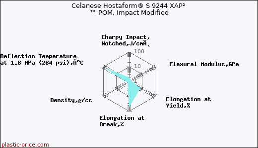 Celanese Hostaform® S 9244 XAP² ™ POM, Impact Modified