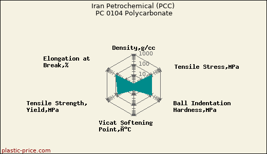 Iran Petrochemical (PCC) PC 0104 Polycarbonate