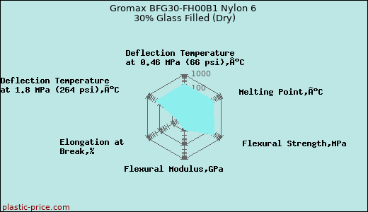Gromax BFG30-FH00B1 Nylon 6 30% Glass Filled (Dry)