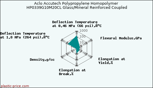 Aclo Accutech Polypropylene Homopolymer HP0339G10M20CL Glass/Mineral Reinforced Coupled