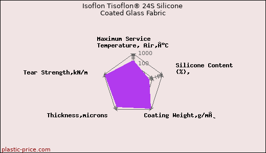Isoflon Tisoflon® 24S Silicone Coated Glass Fabric