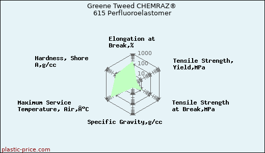 Greene Tweed CHEMRAZ® 615 Perfluoroelastomer