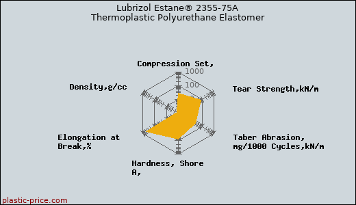 Lubrizol Estane® 2355-75A Thermoplastic Polyurethane Elastomer