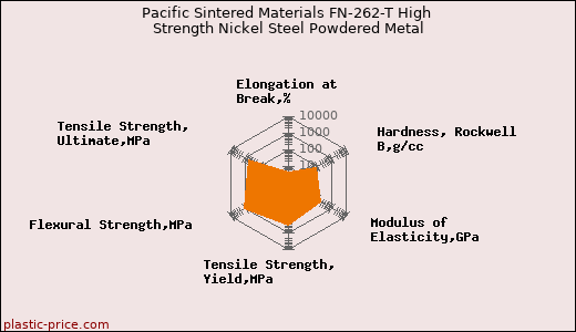 Pacific Sintered Materials FN-262-T High Strength Nickel Steel Powdered Metal