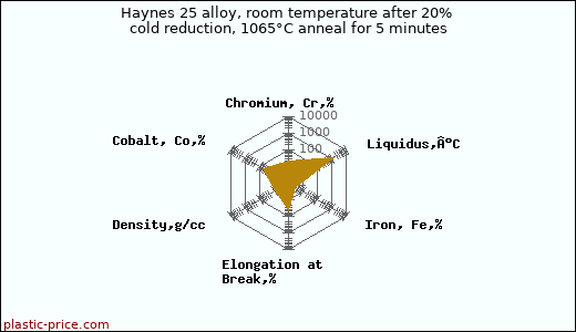 Haynes 25 alloy, room temperature after 20% cold reduction, 1065°C anneal for 5 minutes
