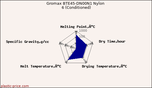Gromax BTE45-DN00N1 Nylon 6 (Conditioned)