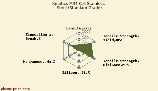 Kinetics MIM 316 Stainless Steel (Standard Grade)