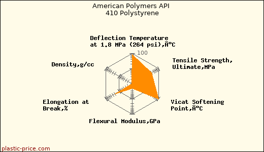American Polymers API 410 Polystyrene