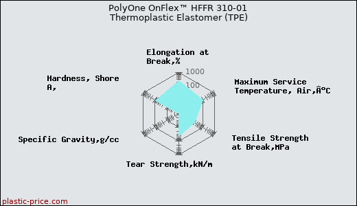 PolyOne OnFlex™ HFFR 310-01 Thermoplastic Elastomer (TPE)