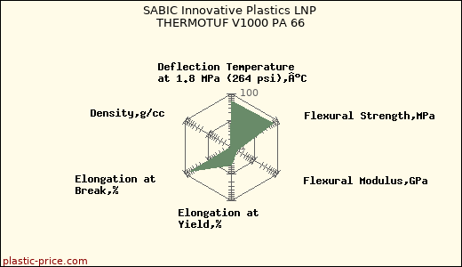SABIC Innovative Plastics LNP THERMOTUF V1000 PA 66