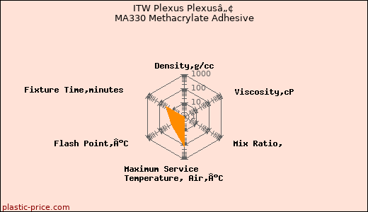 ITW Plexus Plexusâ„¢ MA330 Methacrylate Adhesive