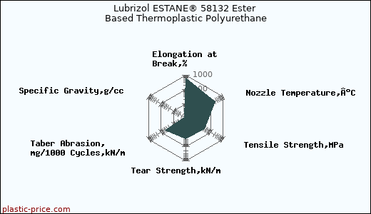 Lubrizol ESTANE® 58132 Ester Based Thermoplastic Polyurethane