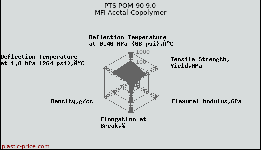 PTS POM-90 9.0 MFI Acetal Copolymer