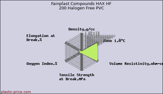 Fainplast Compounds HAX HF 200 Halogen Free PVC