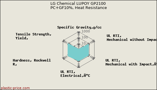 LG Chemical LUPOY GP2100 PC+GF10%, Heat Resistance