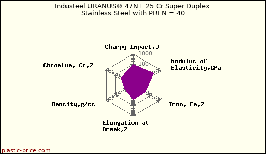 Industeel URANUS® 47N+ 25 Cr Super Duplex Stainless Steel with PREN = 40