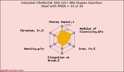 Industeel URANUS® 45N 22Cr 3Mo Duplex Stainless Steel with PREN = 33 or 34