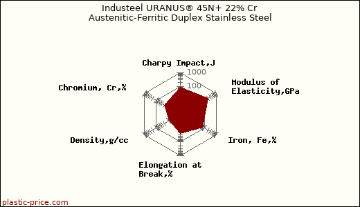 Industeel URANUS® 45N+ 22% Cr Austenitic-Ferritic Duplex Stainless Steel