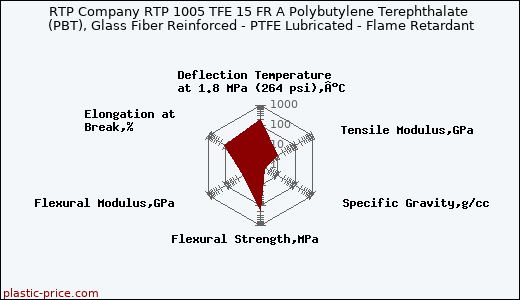 RTP Company RTP 1005 TFE 15 FR A Polybutylene Terephthalate (PBT), Glass Fiber Reinforced - PTFE Lubricated - Flame Retardant