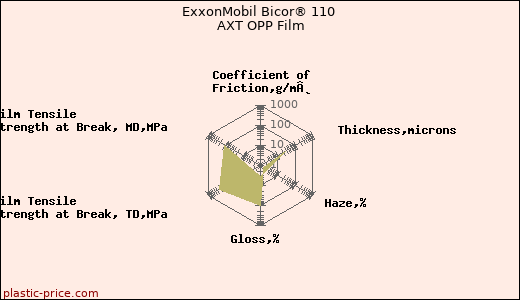 ExxonMobil Bicor® 110 AXT OPP Film