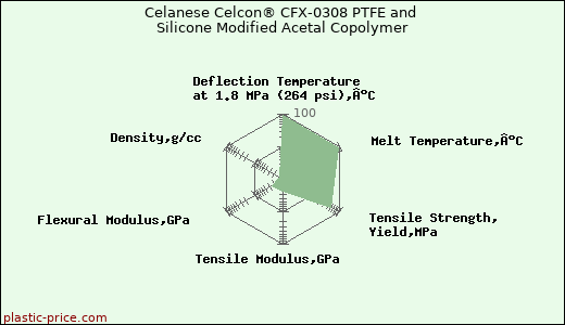 Celanese Celcon® CFX-0308 PTFE and Silicone Modified Acetal Copolymer