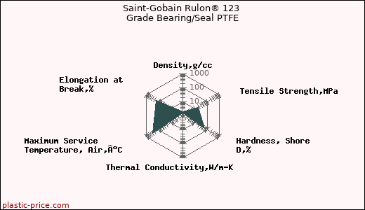 Saint-Gobain Rulon® 123 Grade Bearing/Seal PTFE